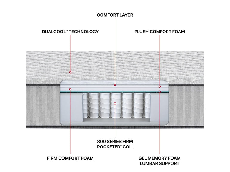 Diagram of the Beautyrest BR800 Firm mattress showing materials used.